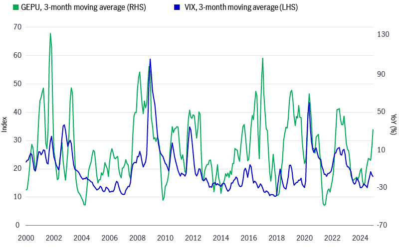 Simple chart comparing the GEPU against the VIX from 2000 till March 27, 2025. The chart shows that the GEPU spiked in the February and March.