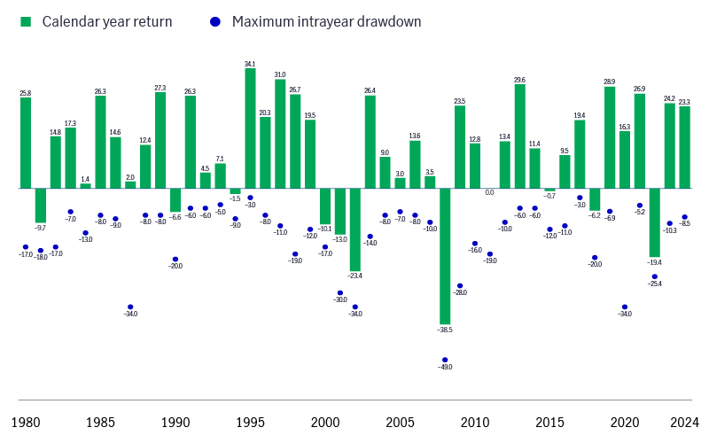 Bar chart comparing the S&P 500 Index's calendar year returns between 1980 and 2024 with the maximum drawdown that occurred within each year.