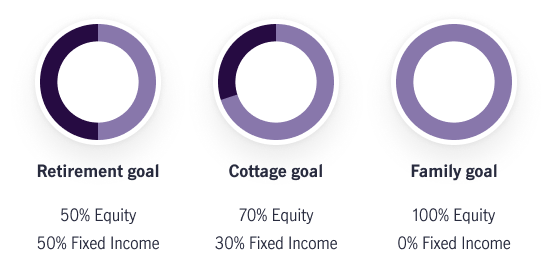 Image compares a traditional portfolio approach with a goals based investing approach. The goals based approach shows three separate portfolios for three separate goals. The retirement portfolio has an asset mix of 50% equity and 50% fixed income. The cottage portfolio has an asset mix of 70% equity and 30% fixed income, and the family portfolio is 100% invested in equity.