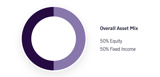 Image compares a traditional portfolio approach with a goals based investing approach. The traditional approach uses an asset mix of 50% equity and 50% fixed income.